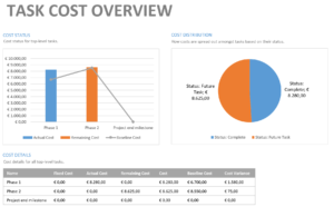 Task cost overview