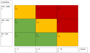 Risk matrix showing all cell location values