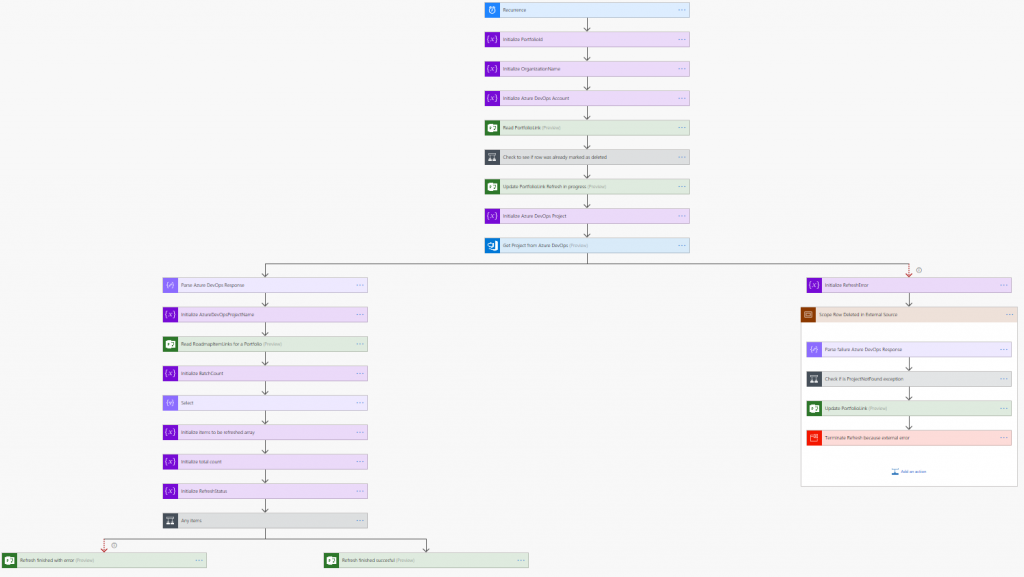 The Azure Boards Roadmap Flow that is created when connecting a Roadmap with Azure Boards.
