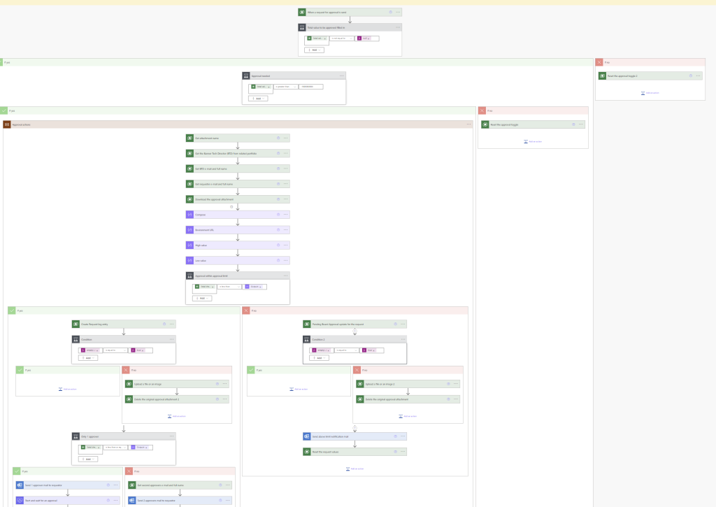 Project budget approval flow inside Power Automate.